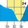 Ediz Hook tide chart for Sunday, April 24, 2022