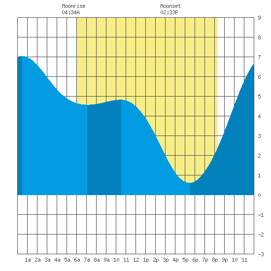 Ediz Hook tide chart for Monday, April 25, 2022