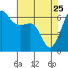 Ediz Hook tide chart for Monday, April 25, 2022