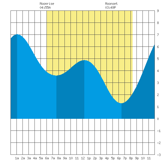 Ediz Hook tide chart for Tuesday, April 26, 2022