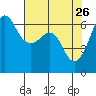 Ediz Hook tide chart for Tuesday, April 26, 2022
