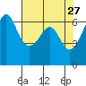 Ediz Hook tide chart for Wednesday, April 27, 2022