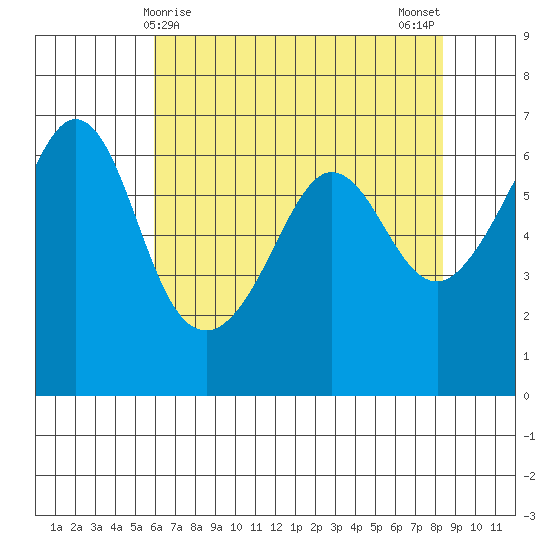 Ediz Hook tide chart for Thursday, April 28, 2022