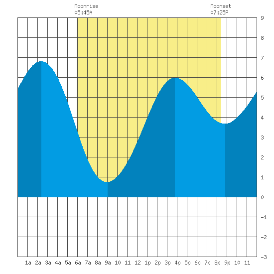 Ediz Hook tide chart for Friday, April 29, 2022
