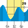 Ediz Hook tide chart for Friday, April 29, 2022