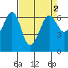 Ediz Hook tide chart for Saturday, April 2, 2022