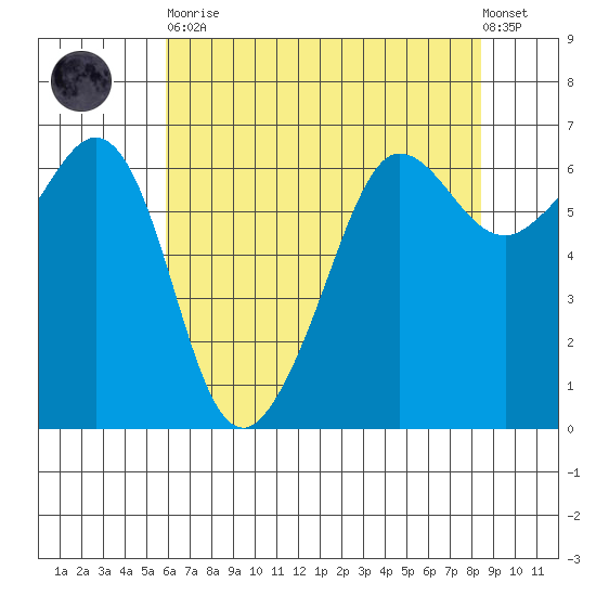 Ediz Hook tide chart for Saturday, April 30, 2022
