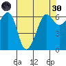 Ediz Hook tide chart for Saturday, April 30, 2022