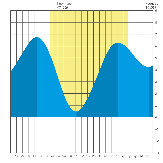Ediz Hook tide chart for Sunday, April 3, 2022