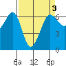 Ediz Hook tide chart for Sunday, April 3, 2022
