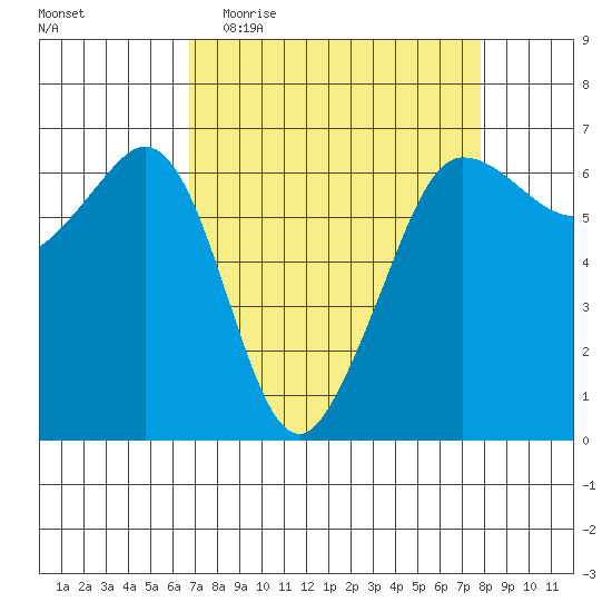 Ediz Hook tide chart for Monday, April 4, 2022