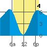 Ediz Hook tide chart for Monday, April 4, 2022