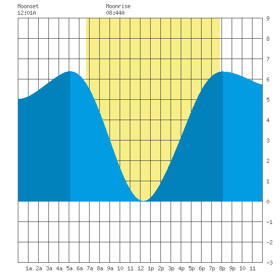Ediz Hook tide chart for Tuesday, April 5, 2022