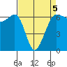 Ediz Hook tide chart for Tuesday, April 5, 2022
