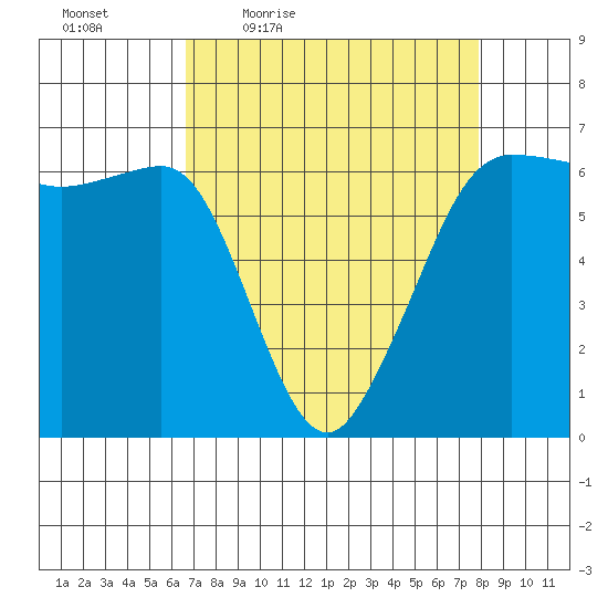 Ediz Hook tide chart for Wednesday, April 6, 2022