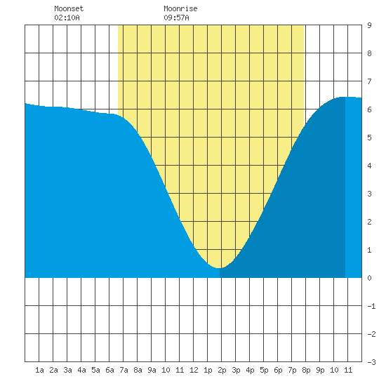 Ediz Hook tide chart for Thursday, April 7, 2022