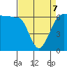 Ediz Hook tide chart for Thursday, April 7, 2022