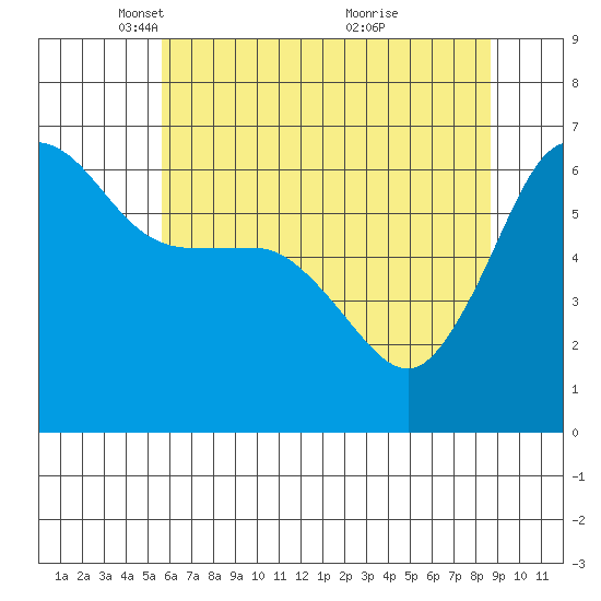Ediz Hook tide chart for Tuesday, May 10, 2022