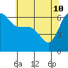 Ediz Hook tide chart for Tuesday, May 10, 2022