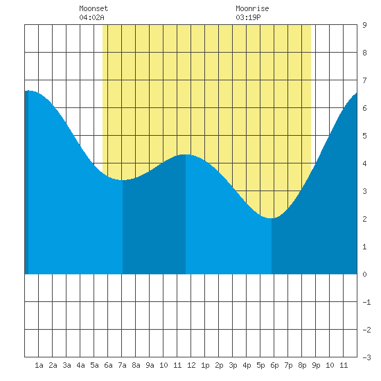 Ediz Hook tide chart for Wednesday, May 11, 2022