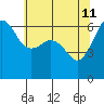 Ediz Hook tide chart for Wednesday, May 11, 2022
