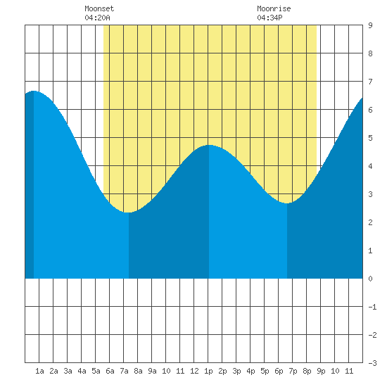 Ediz Hook tide chart for Thursday, May 12, 2022