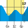 Ediz Hook tide chart for Thursday, May 12, 2022