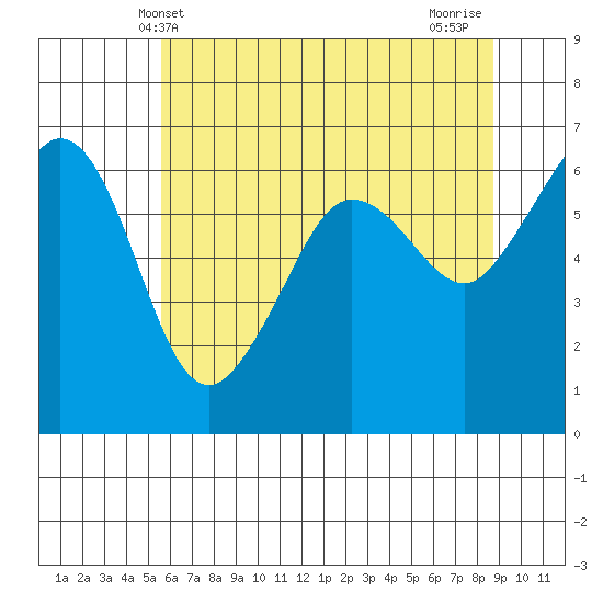 Ediz Hook tide chart for Friday, May 13, 2022
