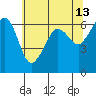 Ediz Hook tide chart for Friday, May 13, 2022