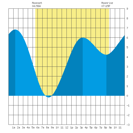 Ediz Hook tide chart for Saturday, May 14, 2022