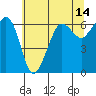 Ediz Hook tide chart for Saturday, May 14, 2022