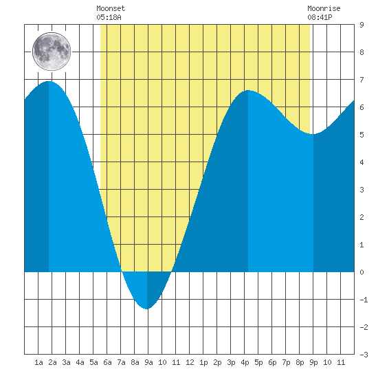 Ediz Hook tide chart for Sunday, May 15, 2022