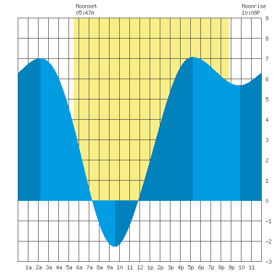 Ediz Hook tide chart for Monday, May 16, 2022