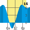 Ediz Hook tide chart for Monday, May 16, 2022