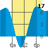 Ediz Hook tide chart for Tuesday, May 17, 2022