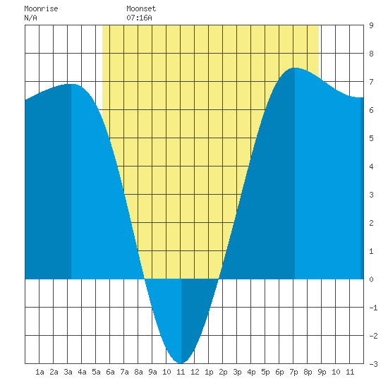 Ediz Hook tide chart for Wednesday, May 18, 2022