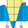 Ediz Hook tide chart for Wednesday, May 18, 2022