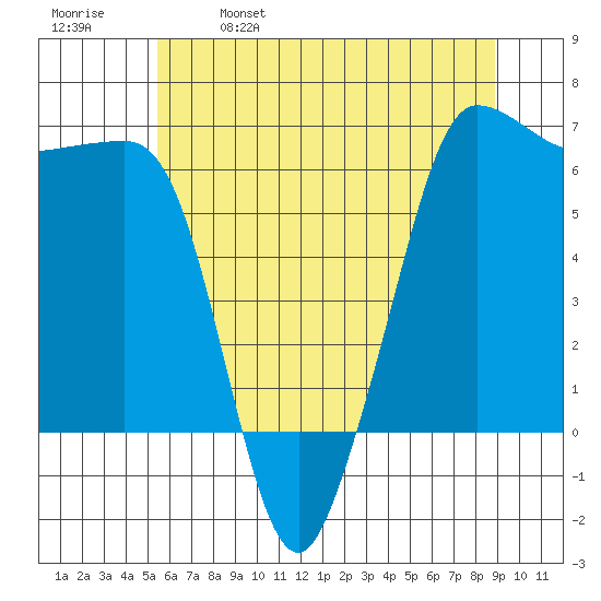 Ediz Hook tide chart for Thursday, May 19, 2022
