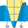 Ediz Hook tide chart for Thursday, May 19, 2022