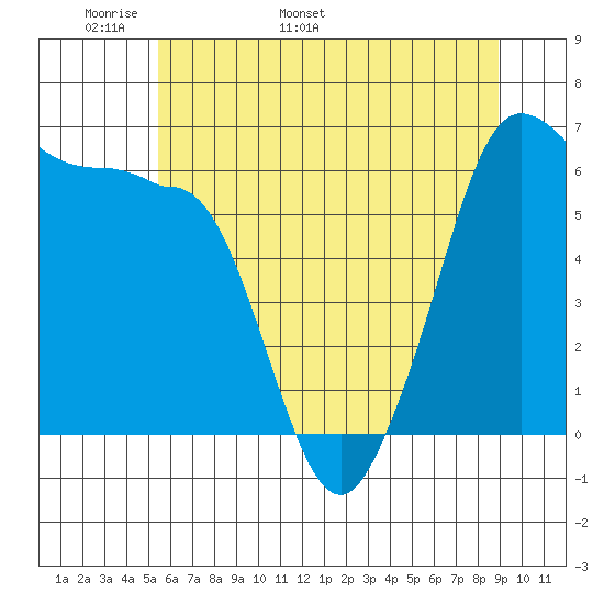 Ediz Hook tide chart for Saturday, May 21, 2022