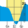 Ediz Hook tide chart for Saturday, May 21, 2022
