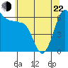 Ediz Hook tide chart for Sunday, May 22, 2022