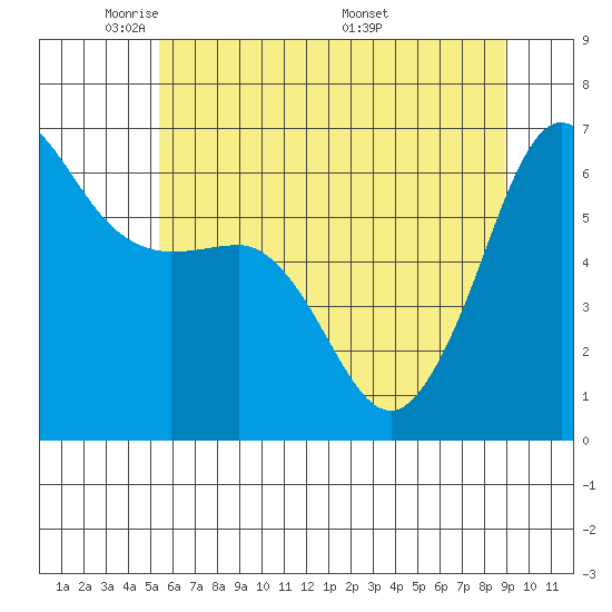 Ediz Hook tide chart for Monday, May 23, 2022