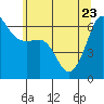 Ediz Hook tide chart for Monday, May 23, 2022
