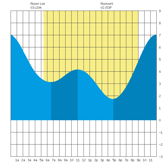 Ediz Hook tide chart for Tuesday, May 24, 2022