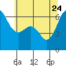 Ediz Hook tide chart for Tuesday, May 24, 2022