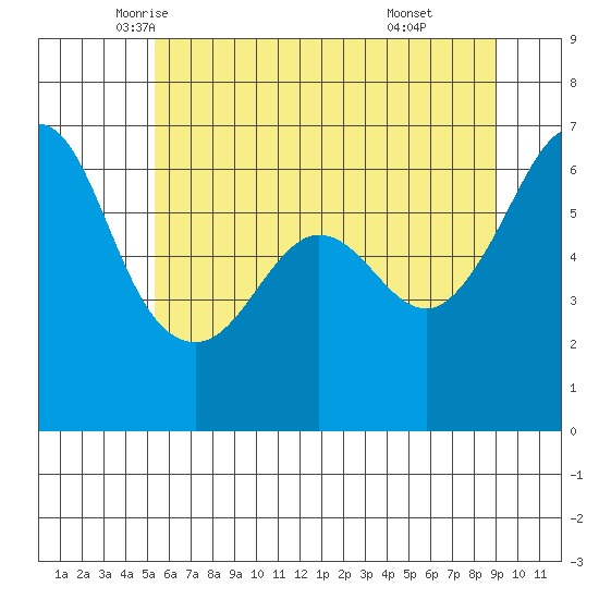Ediz Hook tide chart for Wednesday, May 25, 2022