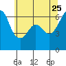 Ediz Hook tide chart for Wednesday, May 25, 2022
