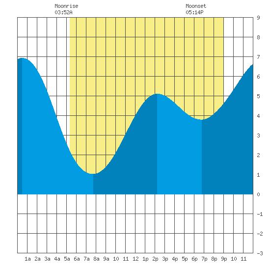 Ediz Hook tide chart for Thursday, May 26, 2022