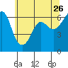 Ediz Hook tide chart for Thursday, May 26, 2022